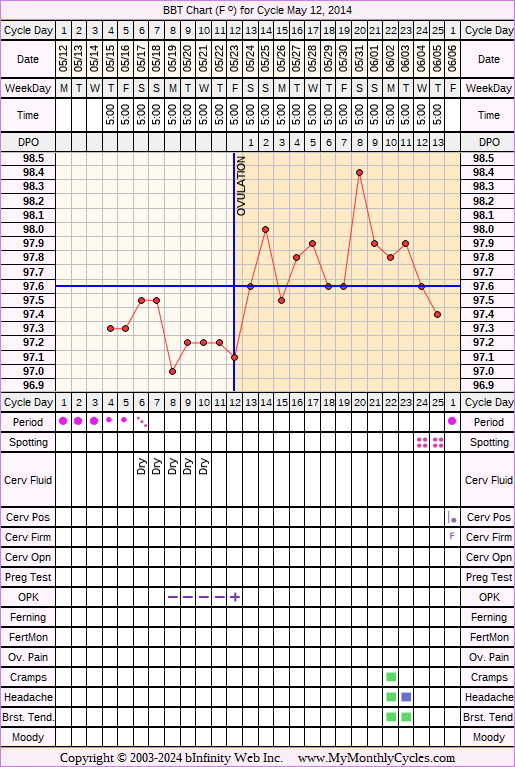 Fertility Chart for cycle May 12, 2014