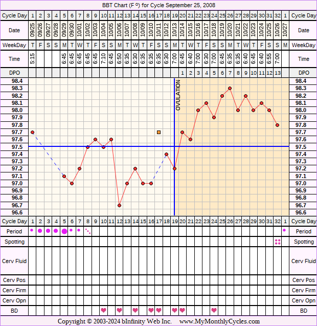 Fertility Chart for cycle Sep 25, 2008, chart owner tags: Acupuncture, BFN (Not Pregnant), Clomid