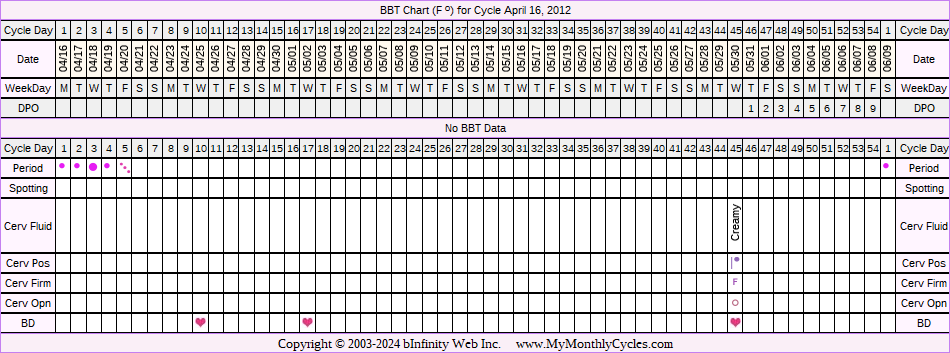 Fertility Chart for cycle Apr 16, 2012, chart owner tags: Ovulation Prediction Kits, Other Meds, PCOS