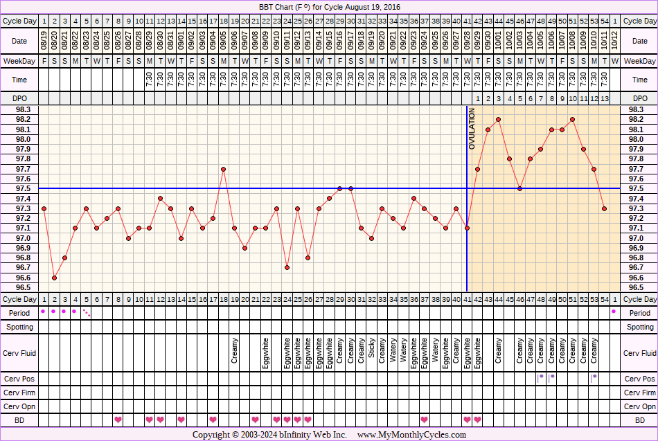 Fertility Chart for cycle Aug 19, 2016, chart owner tags: Anovulatory, BFN (Not Pregnant), Long Luteal Phase, Ovulation Prediction Kits, Over Weight