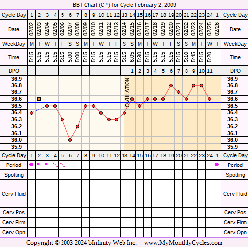 Fertility Chart for cycle Feb 2, 2009