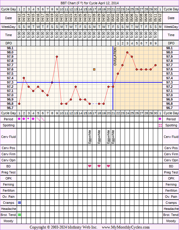 Fertility Chart for cycle Apr 12, 2014, chart owner tags: Biphasic