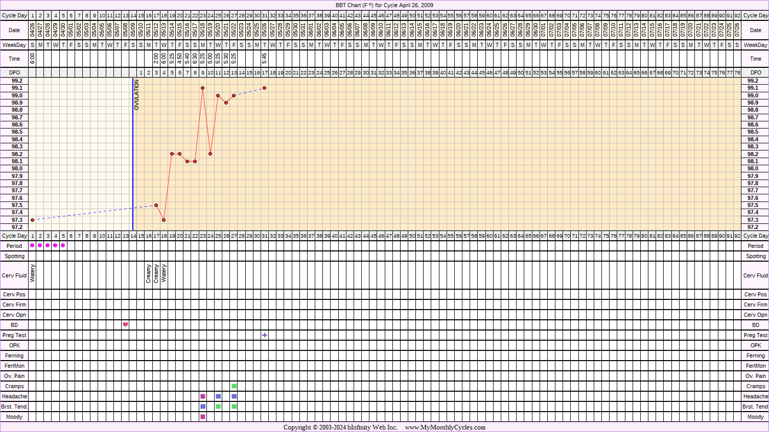 Fertility Chart for cycle Apr 26, 2009, chart owner tags: BFP (Pregnant)