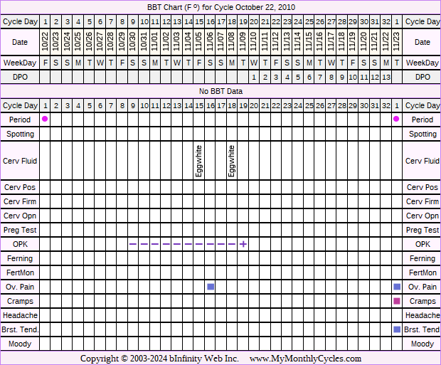 Fertility Chart for cycle Oct 22, 2010, chart owner tags: Acupuncture, Fertility Monitor, Herbal Fertility Supplement, Ovulation Prediction Kits