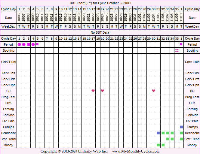 Fertility Chart for cycle Oct 6, 2009, chart owner tags: Hypothyroidism, Over Weight