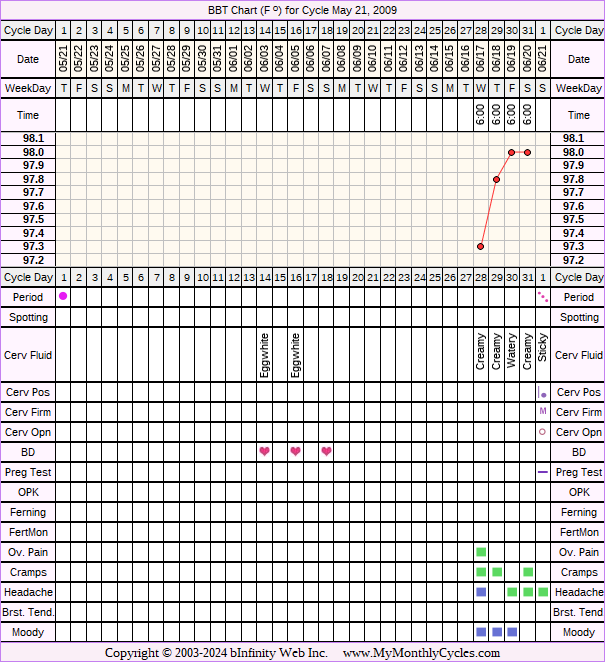 Fertility Chart for cycle May 21, 2009, chart owner tags: After IUD