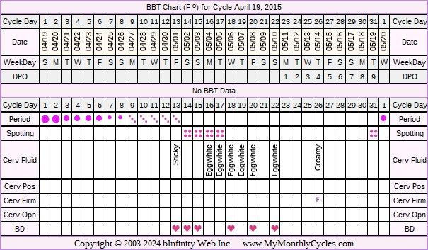 Fertility Chart for cycle Apr 19, 2015, chart owner tags: Miscarriage