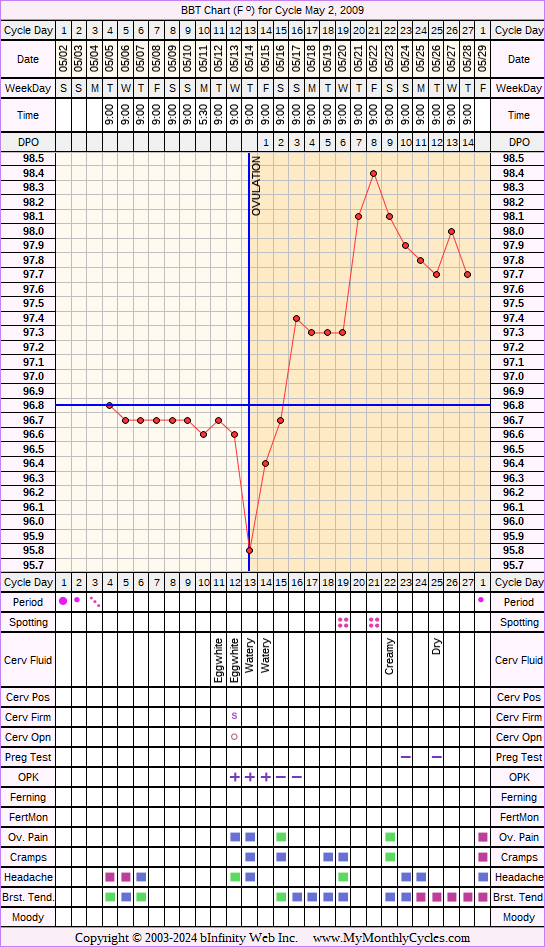 Fertility Chart for cycle May 2, 2009, chart owner tags: BFN (Not Pregnant), Ovulation Prediction Kits, Under Weight