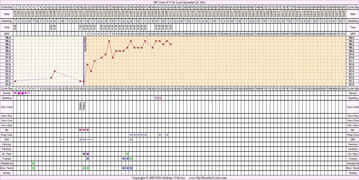 Fertility Chart for cycle Dec 29, 2011, chart owner tags: Miscarriage, Ovulation Prediction Kits, Other Meds, Over Weight