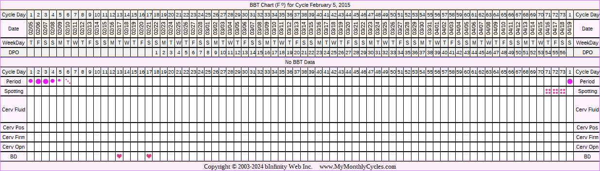 Fertility Chart for cycle Feb 5, 2015, chart owner tags: BFP (Pregnant), Miscarriage, PCOS