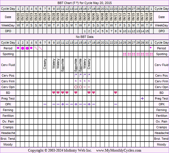 Fertility Chart for cycle May 20, 2015, chart owner tags: Metformin, PCOS