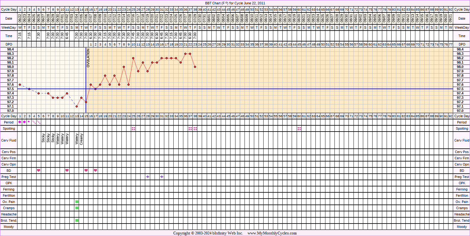 Fertility Chart for cycle Jun 22, 2011, chart owner tags: BFP (Pregnant), Slow Riser