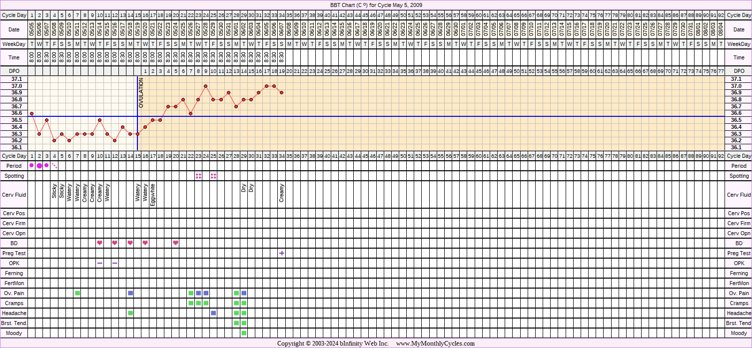 Fertility Chart for cycle May 5, 2009, chart owner tags: BFP (Pregnant)