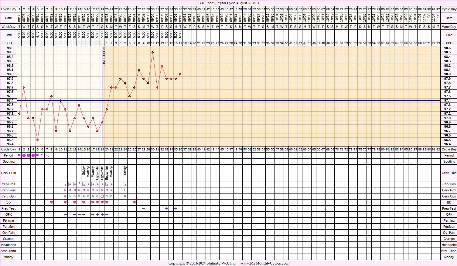 Fertility Chart for cycle Aug 6, 2013, chart owner tags: BFP (Pregnant)