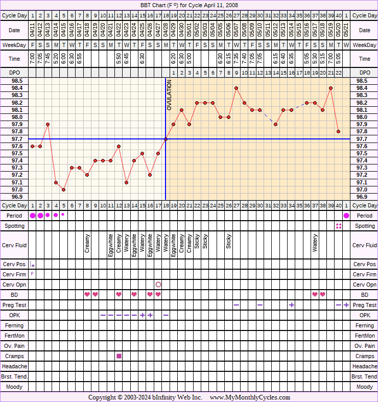 Fertility Chart for cycle Apr 11, 2008, chart owner tags: BFP (Pregnant), Endometriosis, Ovulation Prediction Kits