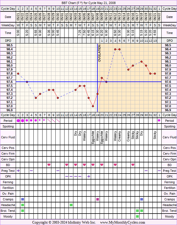 Fertility Chart for cycle May 21, 2008, chart owner tags: BFN (Not Pregnant), Endometriosis, Miscarriage, Ovulation Prediction Kits