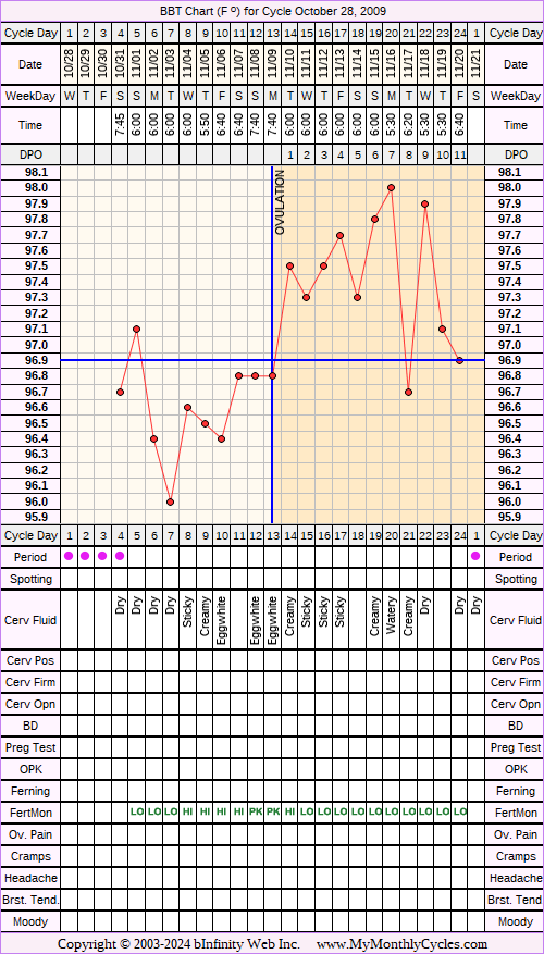 Fertility Chart for cycle Oct 28, 2009, chart owner tags: After the Pill, Biphasic, Fertility Monitor