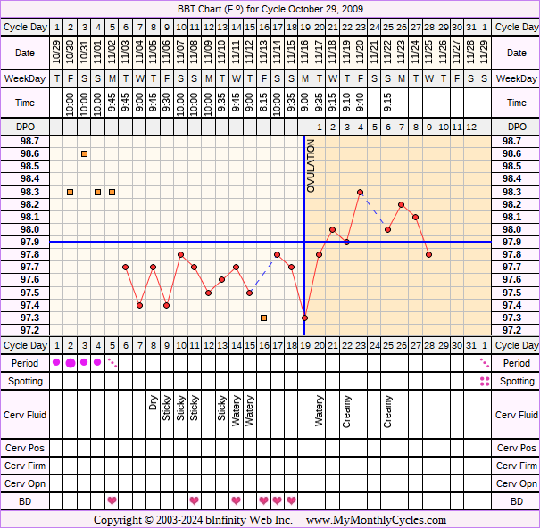 Fertility Chart for cycle Oct 29, 2009