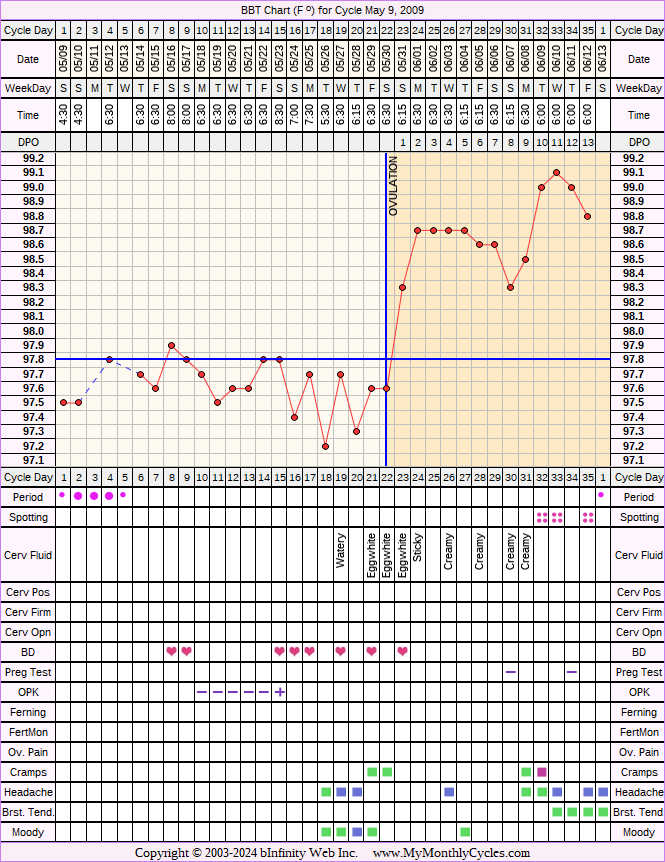 Fertility Chart for cycle May 9, 2009, chart owner tags: BFN (Not Pregnant), Triphasic