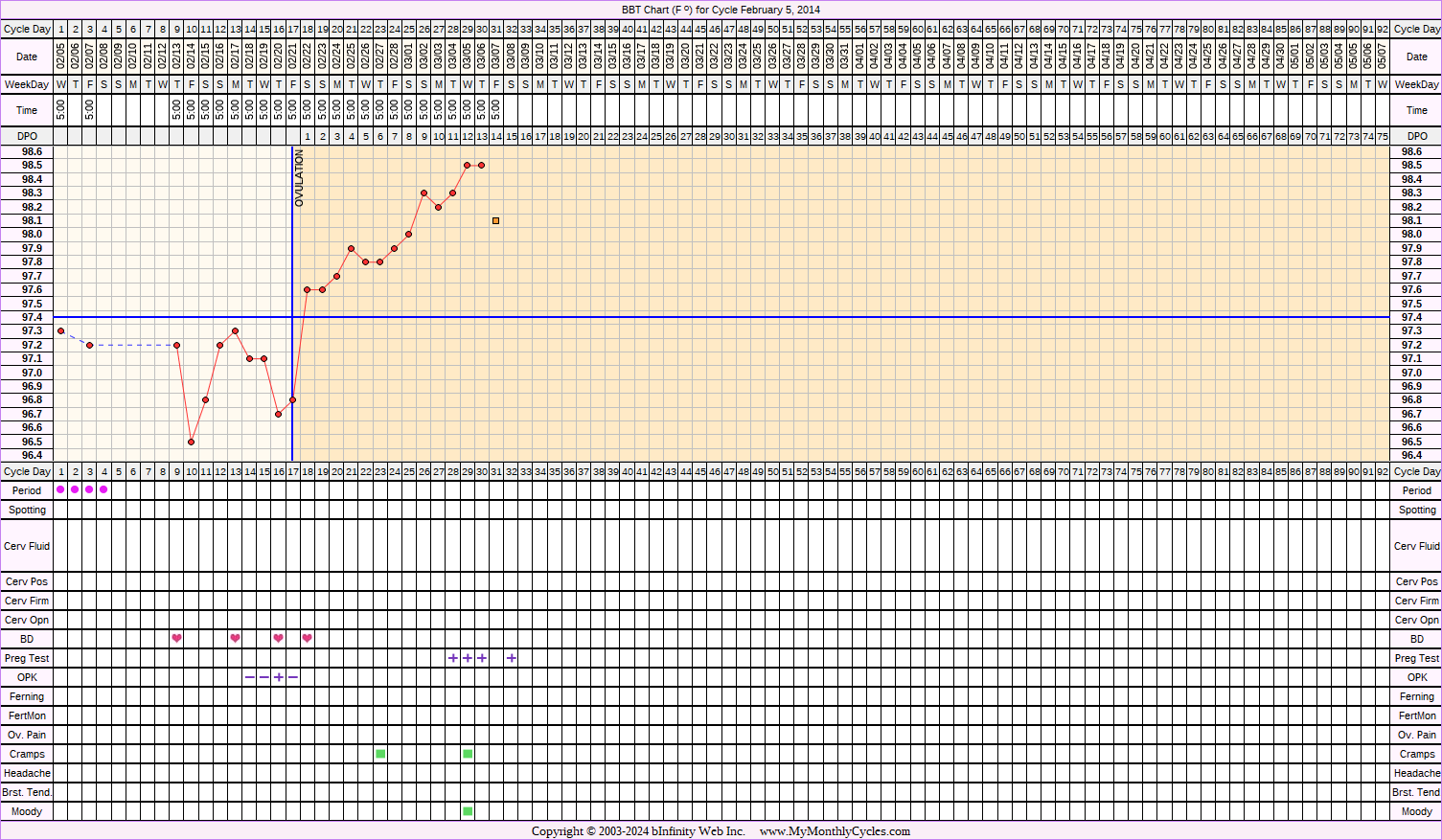 Fertility Chart for cycle Feb 5, 2014, chart owner tags: BFP (Pregnant), Ovulation Prediction Kits, Triphasic