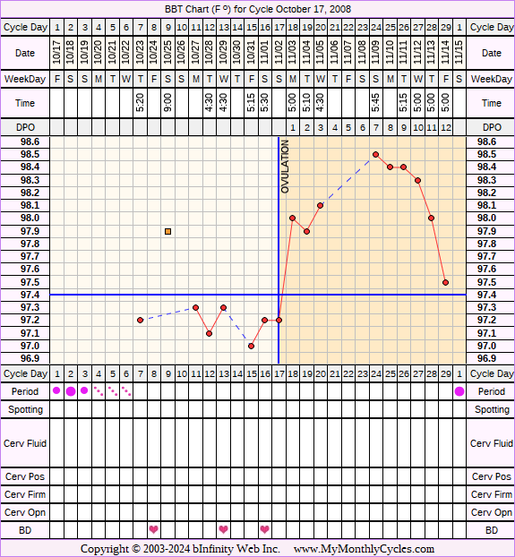 Fertility Chart for cycle Oct 17, 2008