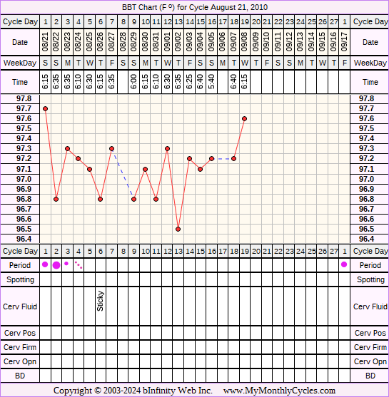 Fertility Chart for cycle Aug 21, 2010