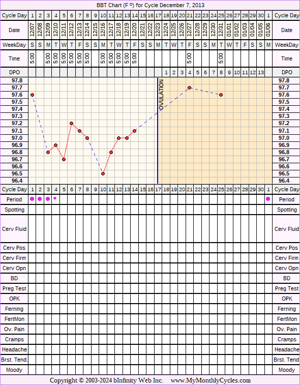 Fertility Chart for cycle Dec 7, 2013, chart owner tags: After Depo Provera, BFN (Not Pregnant), Fertility Monitor, Herbal Fertility Supplement, Ovulation Prediction Kits