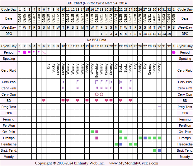 Fertility Chart for cycle Mar 4, 2014, chart owner tags: Clomid, Stress Cycle