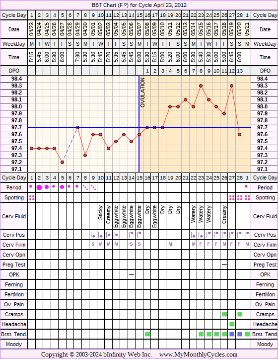 Fertility Chart for cycle Apr 23, 2012