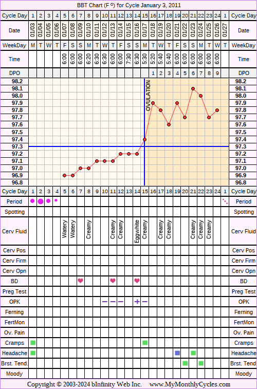 Fertility Chart for cycle Jan 3, 2011, chart owner tags: After IUD, Biphasic, BreastFeeding, Ovulation Prediction Kits