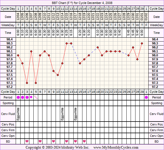 Fertility Chart for cycle Dec 4, 2008, chart owner tags: Over Weight