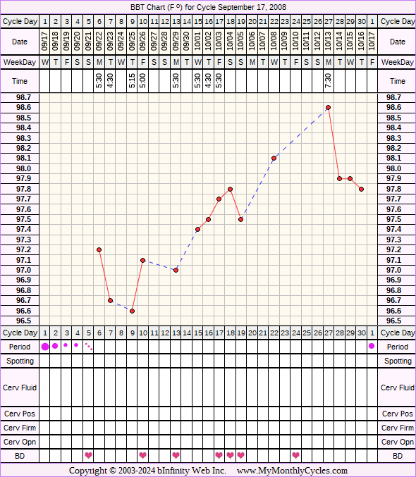 Fertility Chart for cycle Sep 17, 2008, chart owner tags: BFN (Not Pregnant), Biphasic, Ovulation Prediction Kits