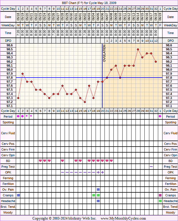 Fertility Chart for cycle May 18, 2009, chart owner tags: After the Pill, BFN (Not Pregnant), Ovulation Prediction Kits