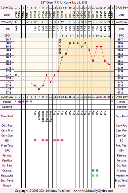 Fertility Chart for cycle Jul 18, 2008, chart owner tags: BFN (Not Pregnant), Triphasic