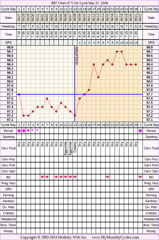 Fertility Chart for cycle May 27, 2008, chart owner tags: BFN (Not Pregnant), Triphasic