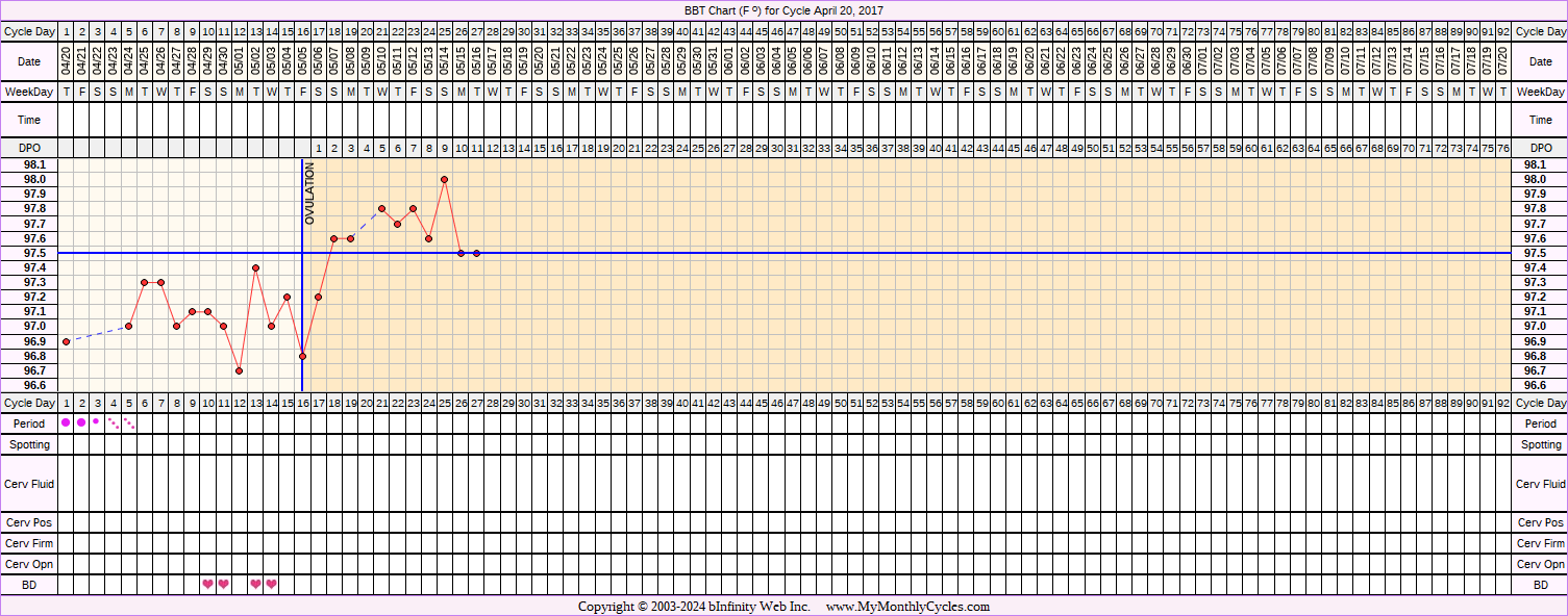 Fertility Chart for cycle Apr 20, 2017, chart owner tags: Slow Riser