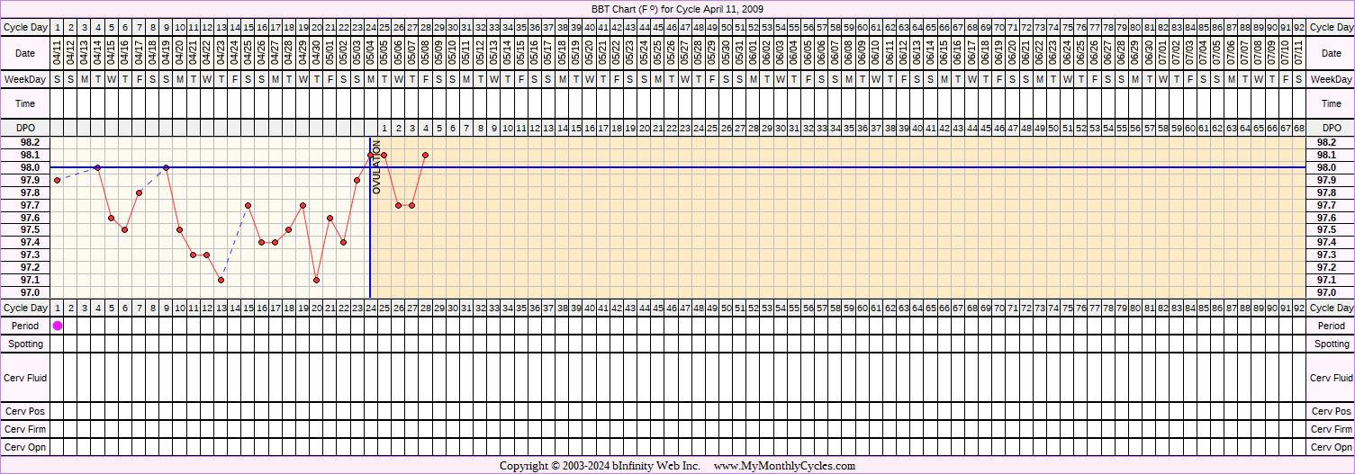 Fertility Chart for cycle Apr 11, 2009