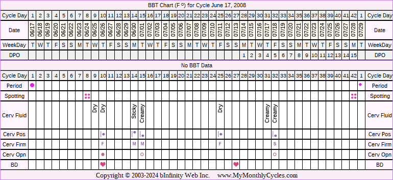 Fertility Chart for cycle Jun 17, 2008, chart owner tags: BFN (Not Pregnant), Endometriosis