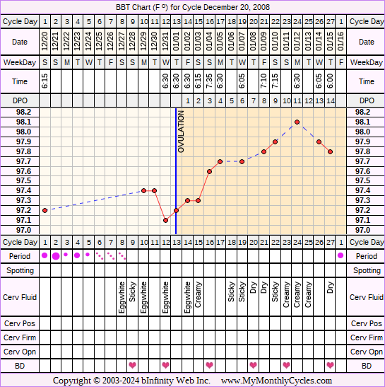 Fertility Chart for cycle Dec 20, 2008, chart owner tags: BFN (Not Pregnant), Endometriosis