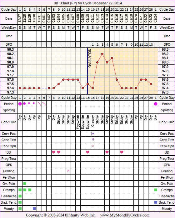 Fertility Chart for cycle Dec 27, 2014, chart owner tags: Stress Cycle