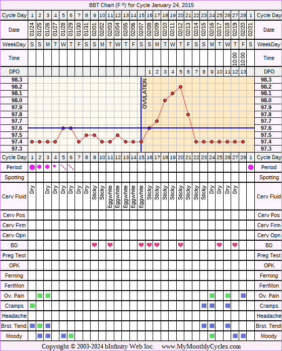 Fertility Chart for cycle Jan 24, 2015, chart owner tags: Slow Riser, Stress Cycle