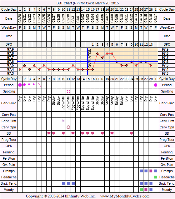 Fertility Chart for cycle Mar 20, 2015, chart owner tags: BFN (Not Pregnant), Other Meds