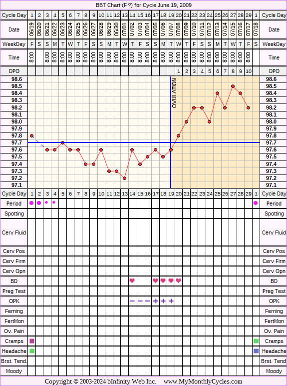 Fertility Chart for cycle Jun 19, 2009, chart owner tags: After the Pill, BFN (Not Pregnant), Ovulation Prediction Kits