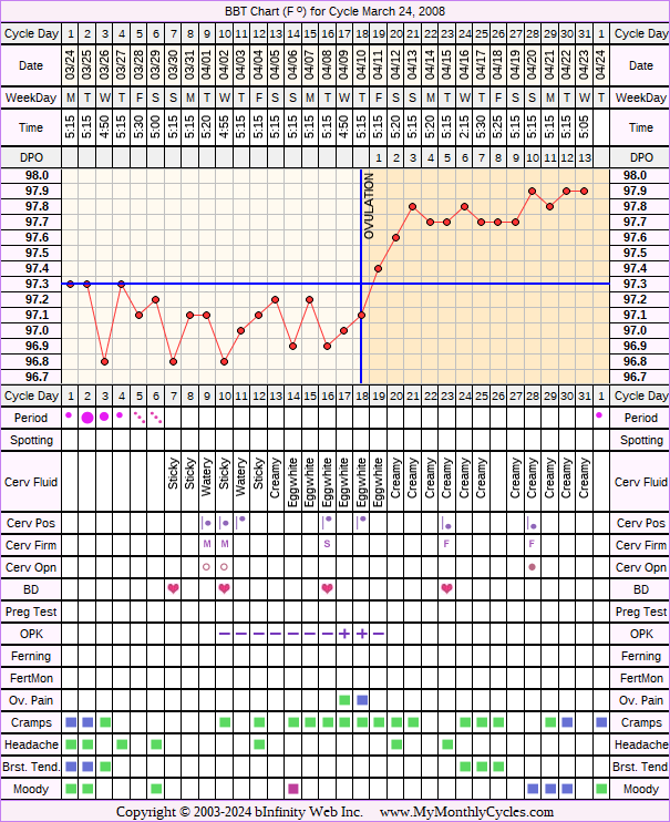 Fertility Chart for cycle Mar 24, 2008, chart owner tags: After the Pill, Biphasic, Ovulation Prediction Kits