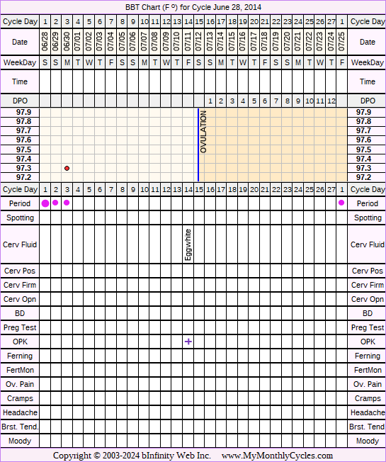 Fertility Chart for cycle Jun 28, 2014, chart owner tags: Hypothyroidism