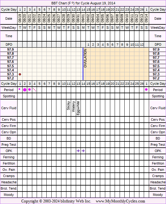 Fertility Chart for cycle Aug 19, 2014, chart owner tags: Hypothyroidism