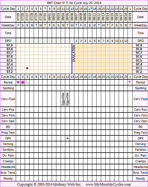 Fertility Chart for cycle Jul 25, 2014, chart owner tags: Hypothyroidism