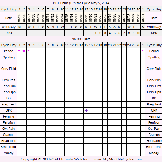 Fertility Chart for cycle May 5, 2014