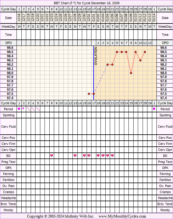 Fertility Chart for cycle Dec 16, 2009