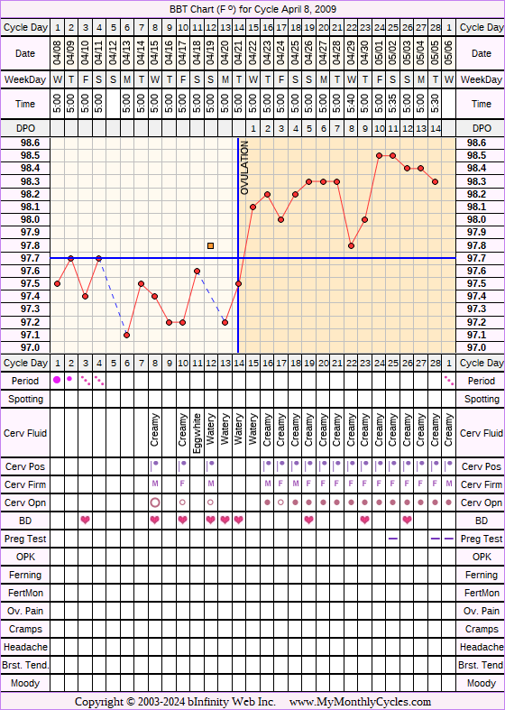 Fertility Chart for cycle Apr 8, 2009, chart owner tags: BFN (Not Pregnant)